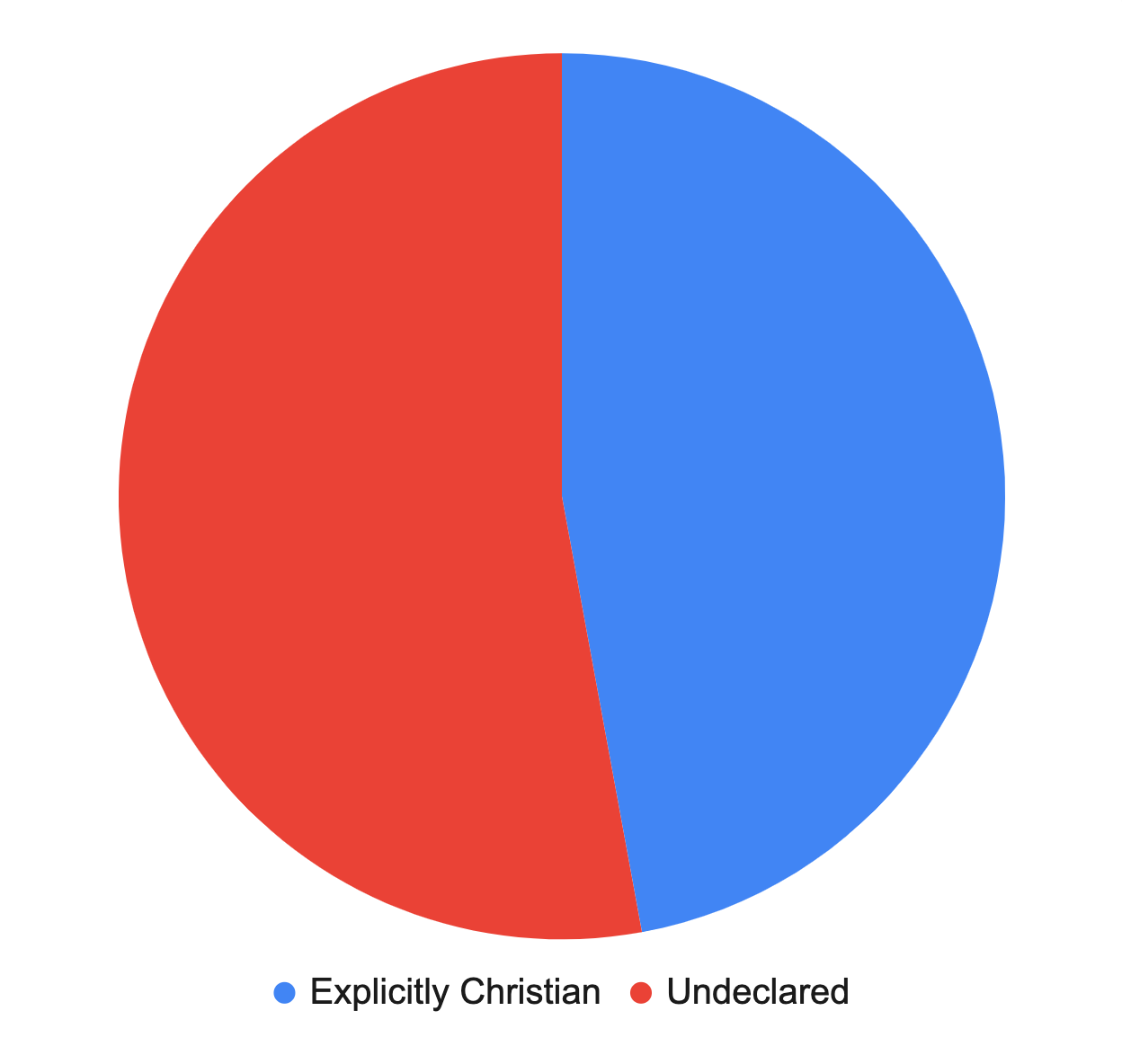 Simple pie chart showing almost half of treatment beds in Alberta being controlled by facilities that are explicitly Christian