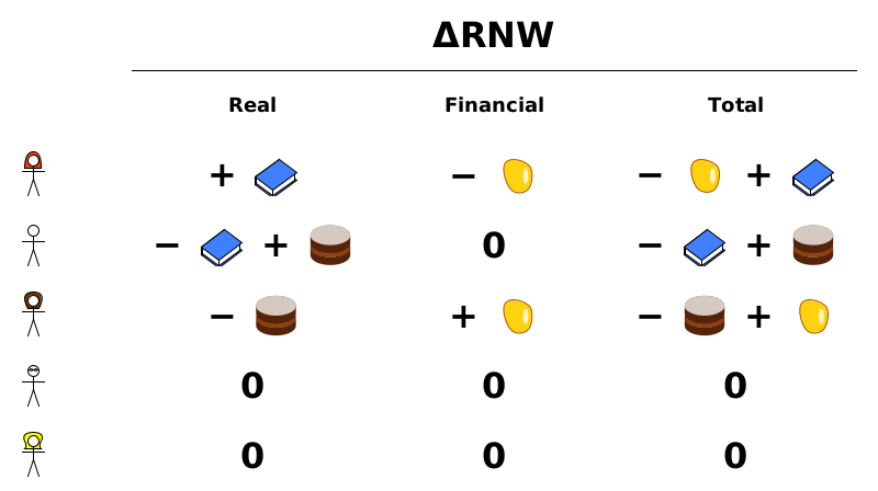 Changes to RNW. [Real] (Alice) + book; (Bob) - book + cake; (Charlotte) - cake; (Dom) 0. [Financial] All 0. [Total] (Alice) - amber; (Bob) 0; (Charlotte) + amber; (Dom) 0. [Total] (Alice) - amber + book; (Bob) - book + cake; (Charlotte) - cake + amber; (Dom) 0.