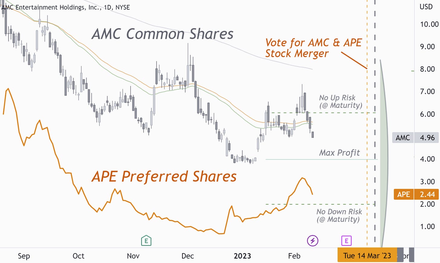 AMC & APE: Short-Squeezed and Back on the Road to Convergence?