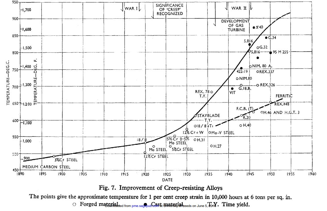 Early progress in high-temperature alloys, via Constant 1950