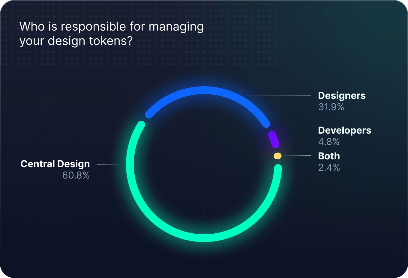 Pie chart answering who is responsible for managing your design tokens.