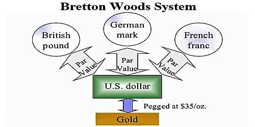 Bretton Woods System - QS Study