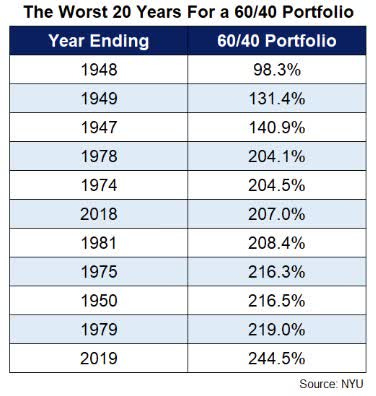Worst 20 years for a 60/40 portfolio