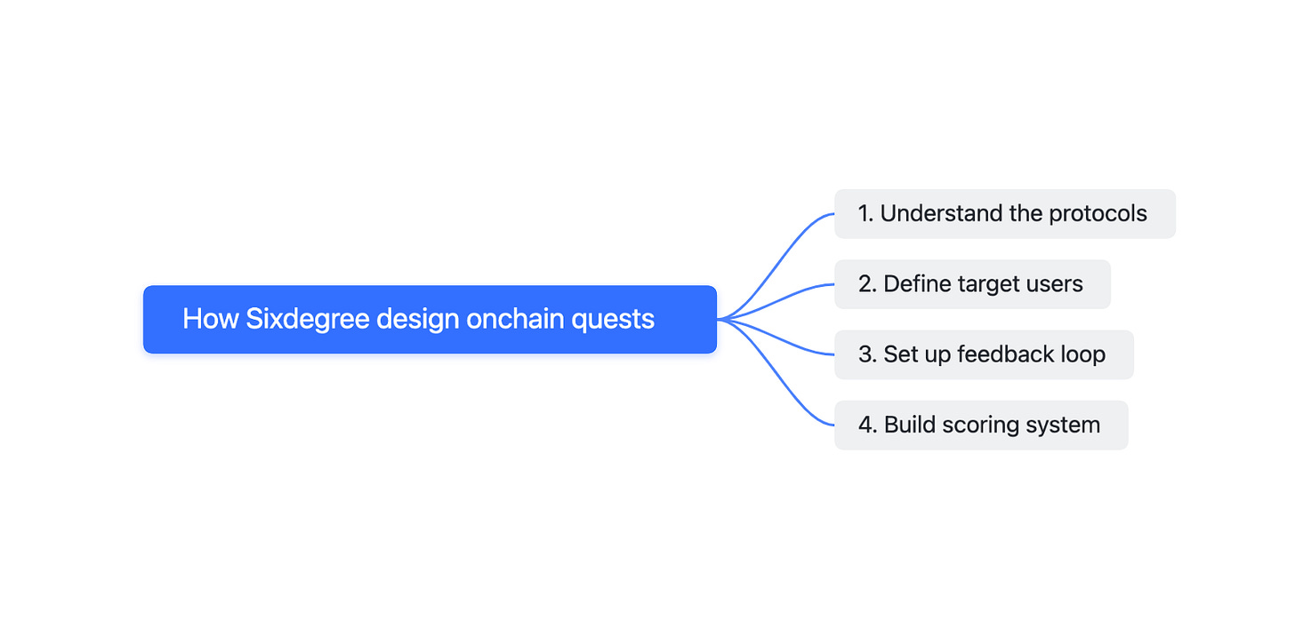 How does Sixdegree use onchain quests by RabbitHole to help protocols distribute their tokens efficiently?