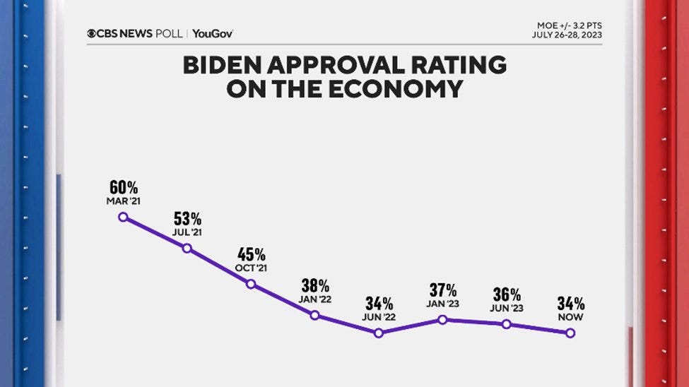 Aprobación de la gestión económica de Biden, julio 2023, 34%