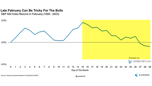 February market returns by day on average.