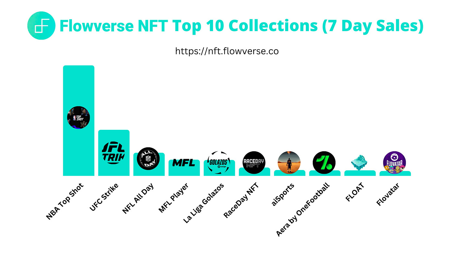 Chart showing top 10 NFTs on Flowverse NFT by 7 day sales. NBA Top Shot is top, then UFC Strike, NFL All Day + more