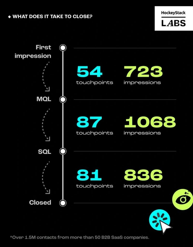 Touchpoints b2b saas sales cycle