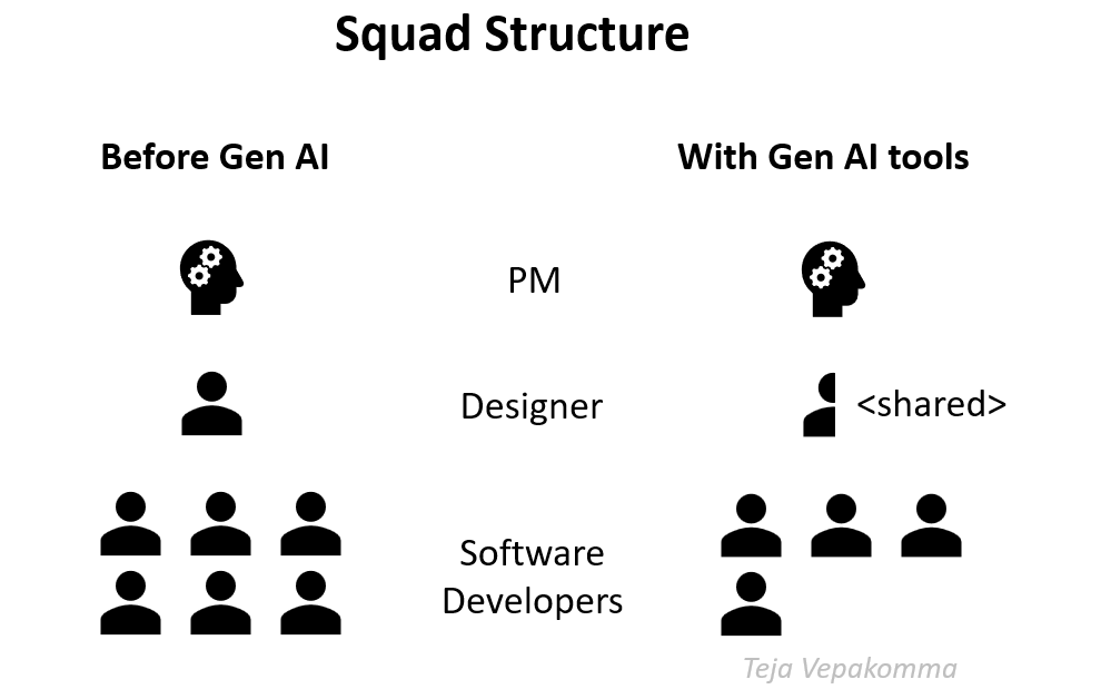 Product Squad with Generative AI tools
