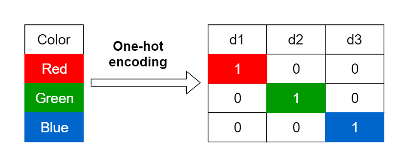 Encoding Categorical Variables: One-hot vs Dummy Encoding | by Rukshan  Pramoditha | Towards Data Science