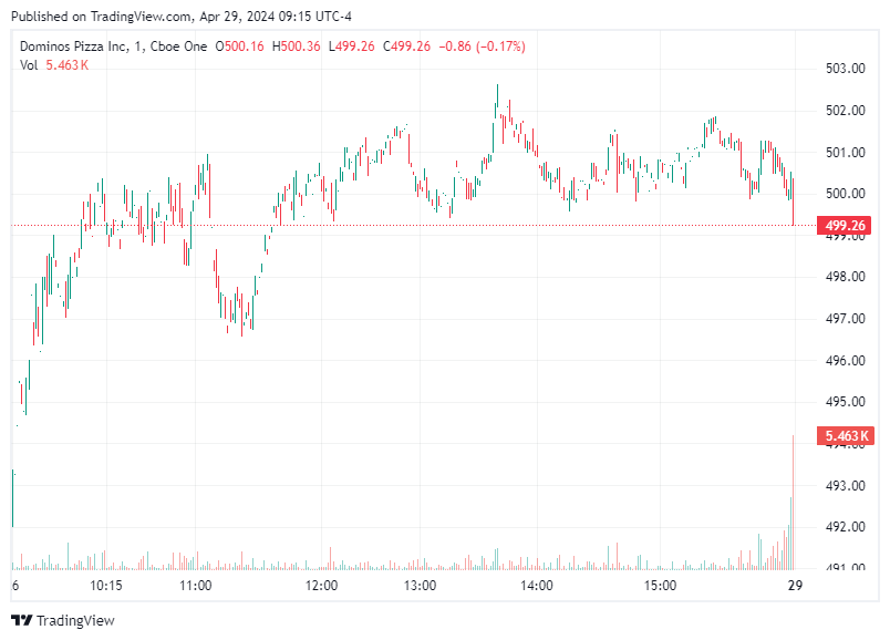 TradingView chart