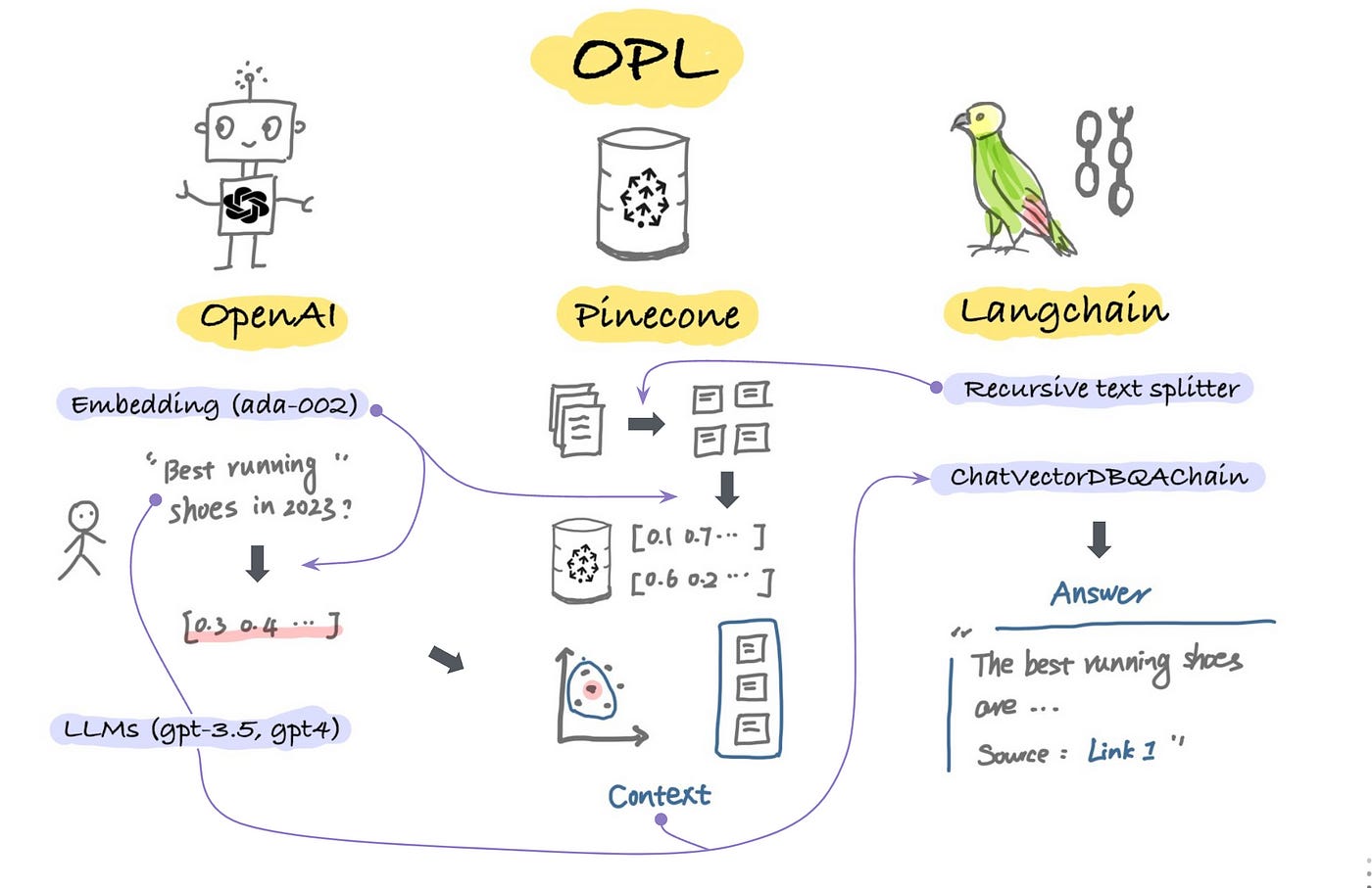 Building LLMs-Powered Apps with OPL Stack | by Wen Yang | Towards Data  Science
