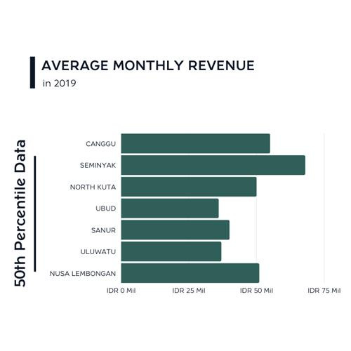 Graphic depicting the average monthly revenue of daily villa rentals