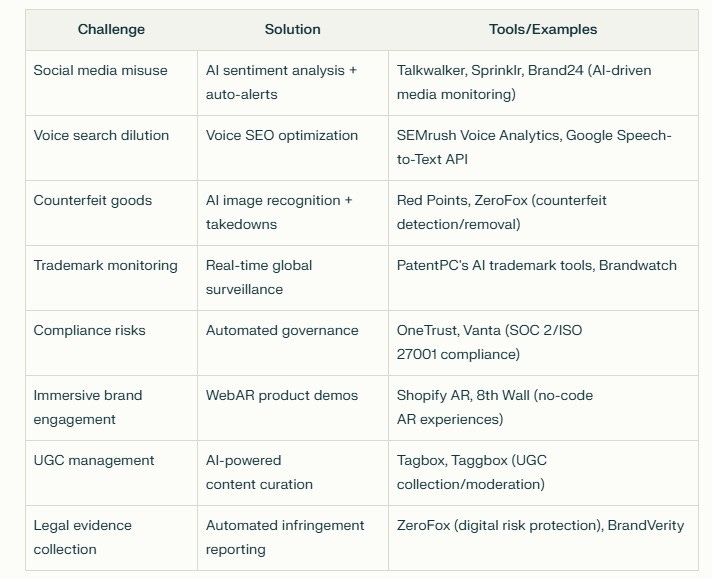 2025 Brand Protection Toolkit" with three columns: Challenge, Solution, and Tools/Examples. The table lists eight different challenges related to brand protection, including social media misuse, voice search dilution, counterfeit goods, trademark monitoring, compliance risks, immersive brand engagement, UGC management, and legal evidence collection. Each row provides corresponding solutions and specific tools or examples to address these challenges. The solutions incorporate modern technologies like AI analysis, voice SEO, and WebAR, while the tools column lists specific platforms and services like Talkwalker, SEMrush, and ZeroFox.