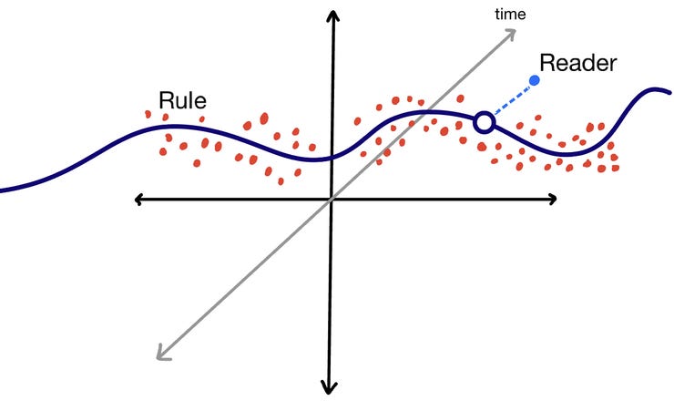 Using a jump discontinuity to visualize how a reader might shift himself across time to try and become the exception to a rule 