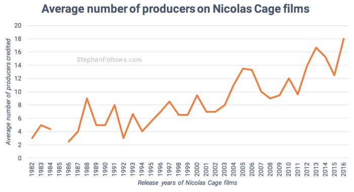 Producers on Nicloas Cage films