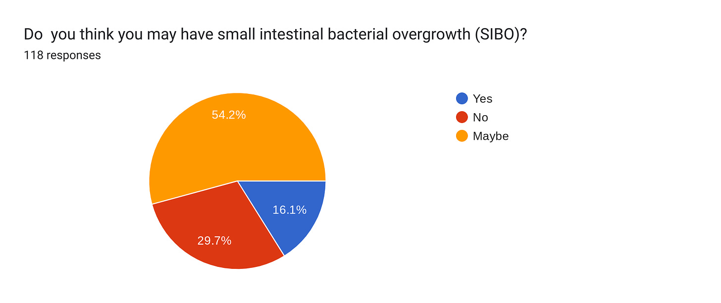 Forms response chart. Question title: Do  you think you may have small intestinal bacterial overgrowth (SIBO)?. Number of responses: 118 responses.