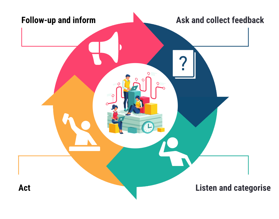 Infographic with 4 arrows forming a circle. The first arrow stands for ask and collect feedback, the second stands for listen and categorise, the third arrow stands for act and the forth stands for follow-up and inform