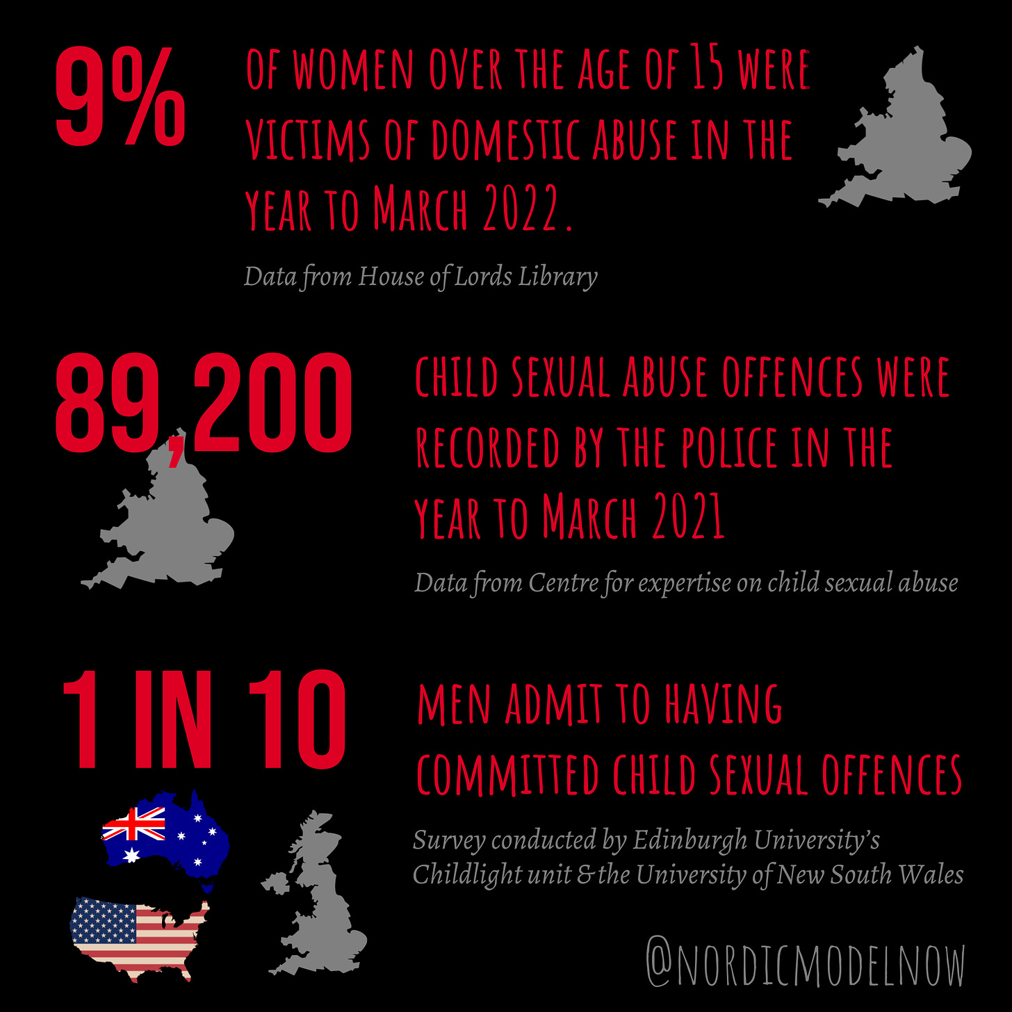 9% fo women over age 15 were victims of domestic abuse in the year to March 2022. 89,200 child sexual abuse offenses were recorded by the police in the year to march 2021. 1 in 10 men admit to having committed child sexual offenses. (UK sources)