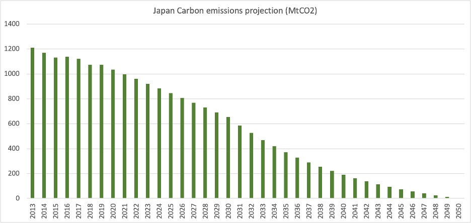Japan 2030 carbon emission reduction target: phasing out coal plants? –  Carbon50