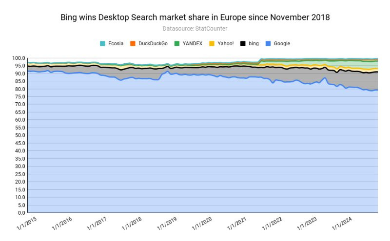 Image previewDesktop market share by source from 2015