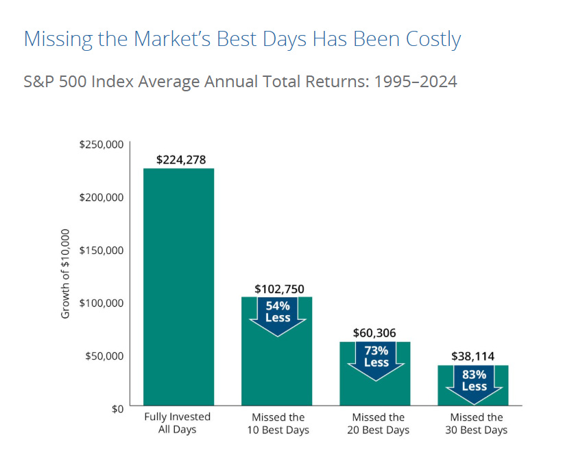 Chart shows the more of the best market days you miss, the lower your returns are.