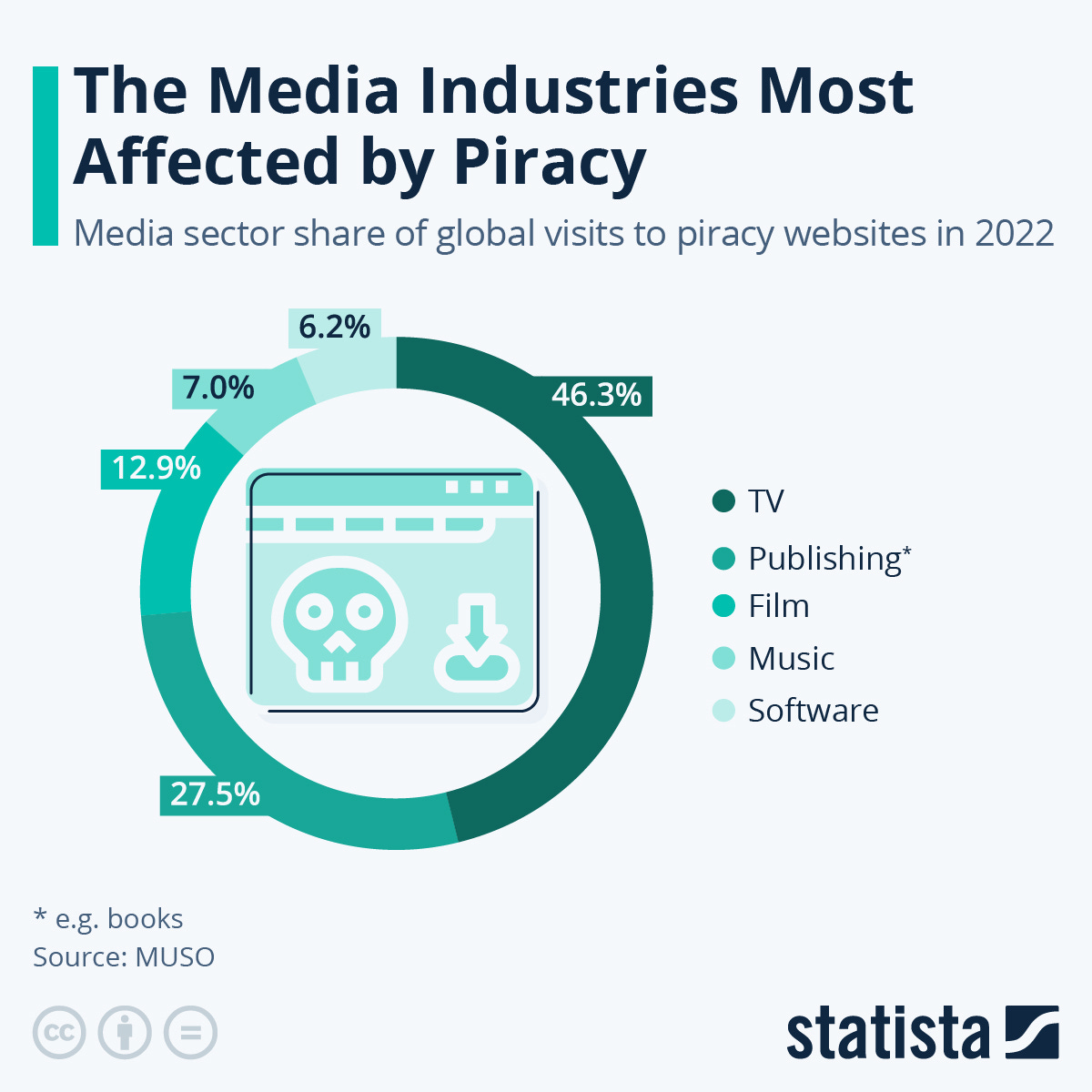 Share of global visits to piracy websites in 2022 is as follows: TV, 46.3 per cent; publishing (books), 27.5 per cent; film (12.9 per cent), music (7 per cent), and software (6.2 per cent).