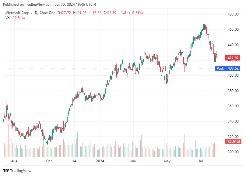 TradingView chart