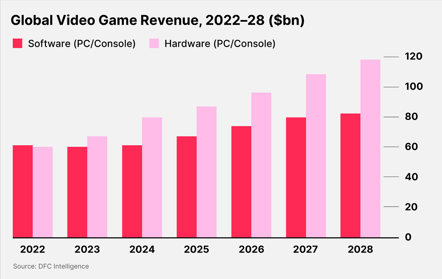 Global Video Game Revenue 2022-28