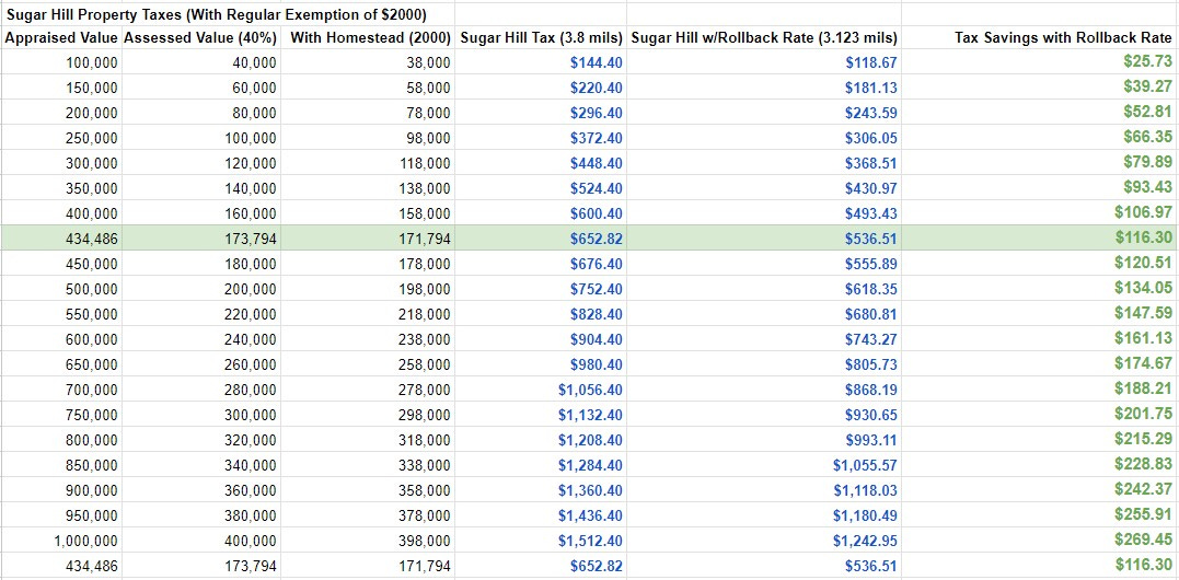 May be an image of text that says 'Sugar Property Taxes (With Regular Exemption S2000) Appraised Value Assessed (40%) Homestead (2000) 38,000 Hill w/Rollback Rate 300 000 000 000 434 (3.8 $144.40 $220.40 $296.40 $372.40 $448.40 $524.40 Tax Savings with Rollback Rate 173,794 500 138,000 58,000 171,794 178,000 198,000 218,000 238,000 220, 240 $118.67 $181.13 $243.59 $306.05 $368.51 $430.97 $493.43 $536.51 $555.89 $618.35 $680.8 $743.27 $805.73 $676.40 $752.40 $828.40 $66.35 $79.89 $93.43 $106.97 $116.30 $120.5 $134.05 $147.59 $161.13 $174.67 000 434,486 318,000 338,000 358,000 378,000 398,000 171,794 $1,132.40 $1,208.40 $1,284.40 $1,360.40 $1,436.40 $1,512.40 $652.82 173,794 $993.11 $1,055.57 $1,118.03 $1,180.49 $1,242.95 $536.51 $242.37 $116.30'