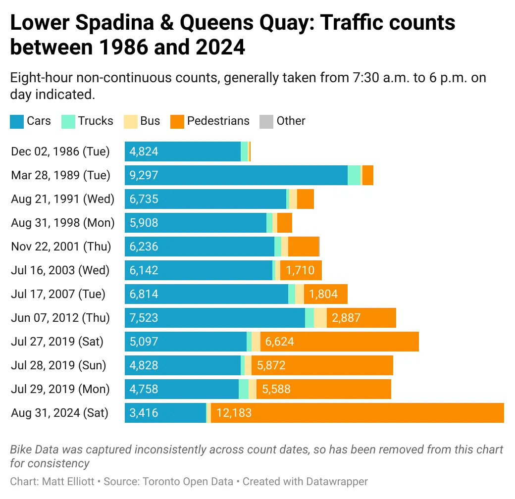 Chart titled "Lower Spadina & Queens Quay: Traffic counts between 1986 and 2024"