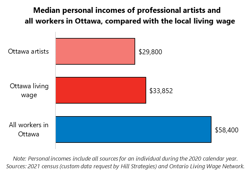 Bar graph of Median personal incomes of professional artists and all workers in Ottawa, compared with the local living wage. All workers in Ottawa, $58400.  Ottawa living wage, $33852.  Ottawa artists, $29800.  Note: Personal incomes include all sources for an individual during the 2020 calendar year. Sources: 2021 census (custom data request by Hill Strategies) and Ontario Living Wage Network.