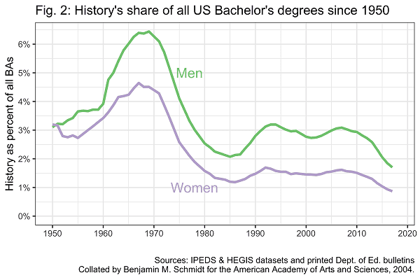 Fig. 2: History's share of all US Bachelor's degrees since 1950