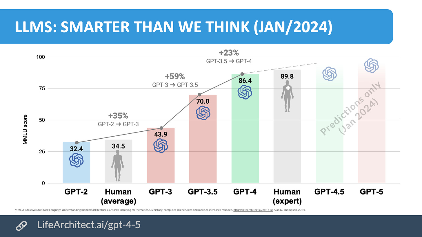 AI + IQ testing (human vs AI) – Dr Alan D. Thompson – Life Architect