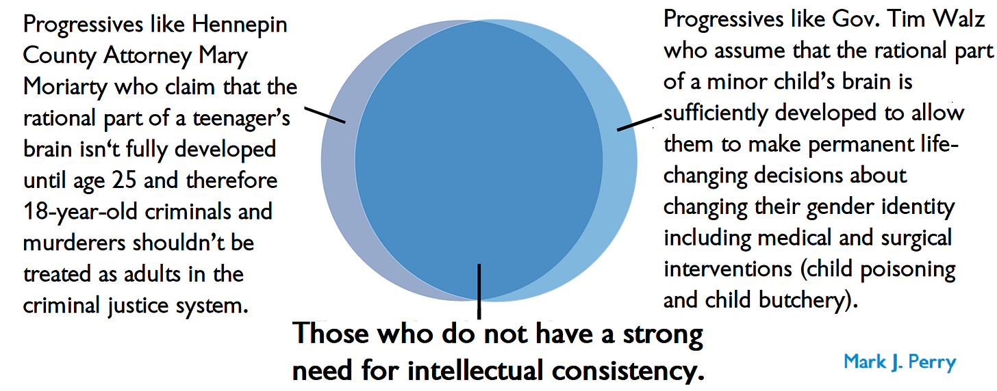 Mark J. Perry on X: "Venn Diagram: The rational part of a teen's brain  isn't fully developed until age 25 so 18-year-old murderers shouldn't be  treated as adults, but minor children are