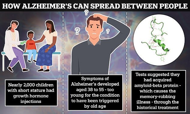 Five patients were among 1,848 injected with growth hormones infected with toxic amyloid-beta protein 'seeds' as children. All five came down with the same rare early-onset form of the devastating dementia condition. Others who received the same treatment are now considered 'at risk'