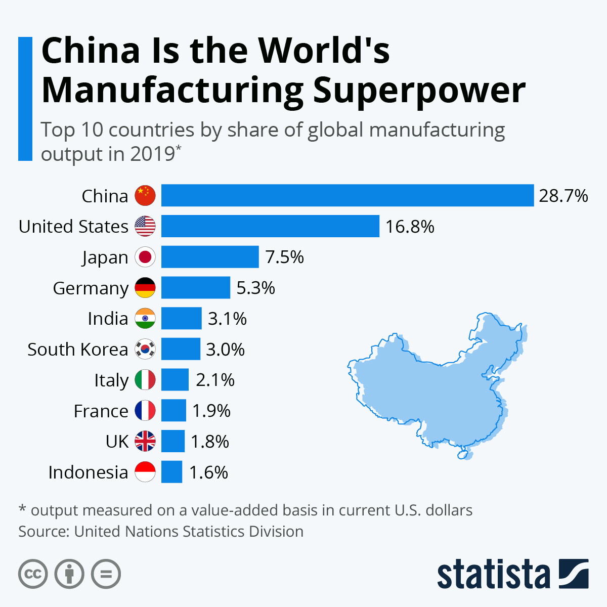 Chart: China Is the World's Manufacturing Superpower | Statista