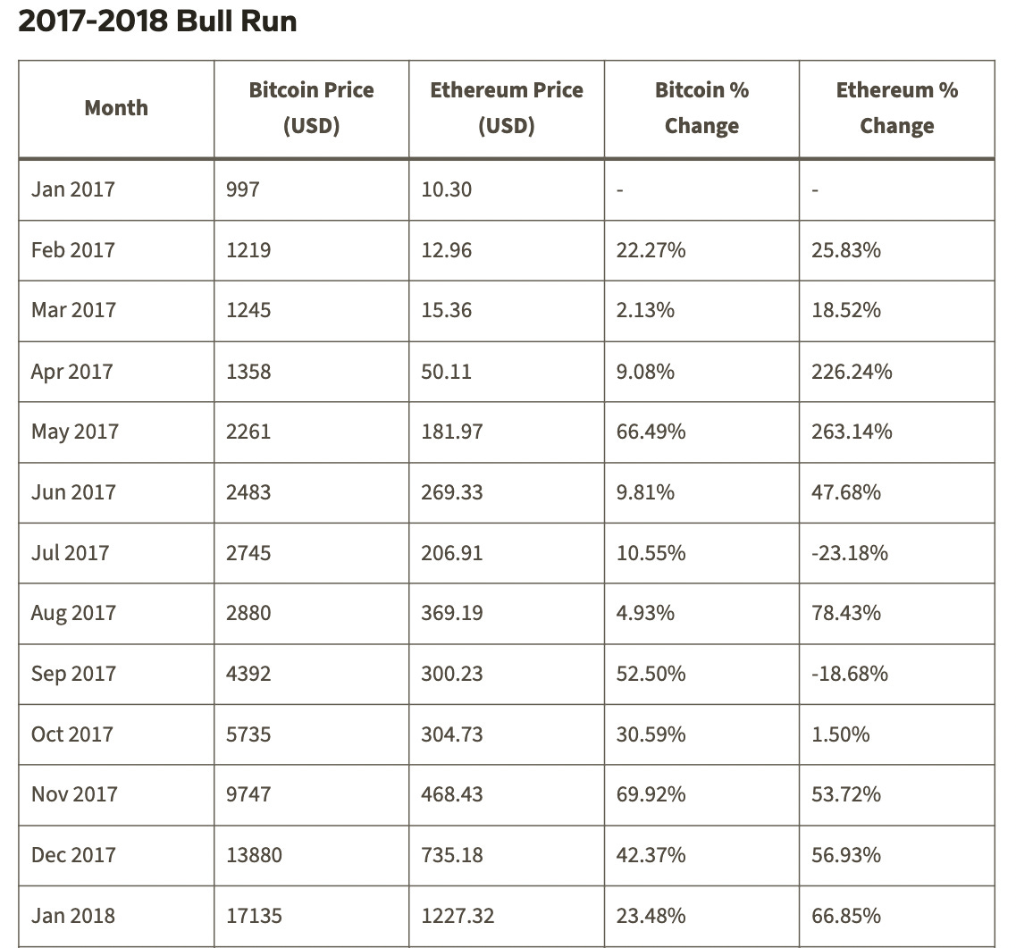 Table showing the relationship between ETH and BTC during the 2017-2018 bull run