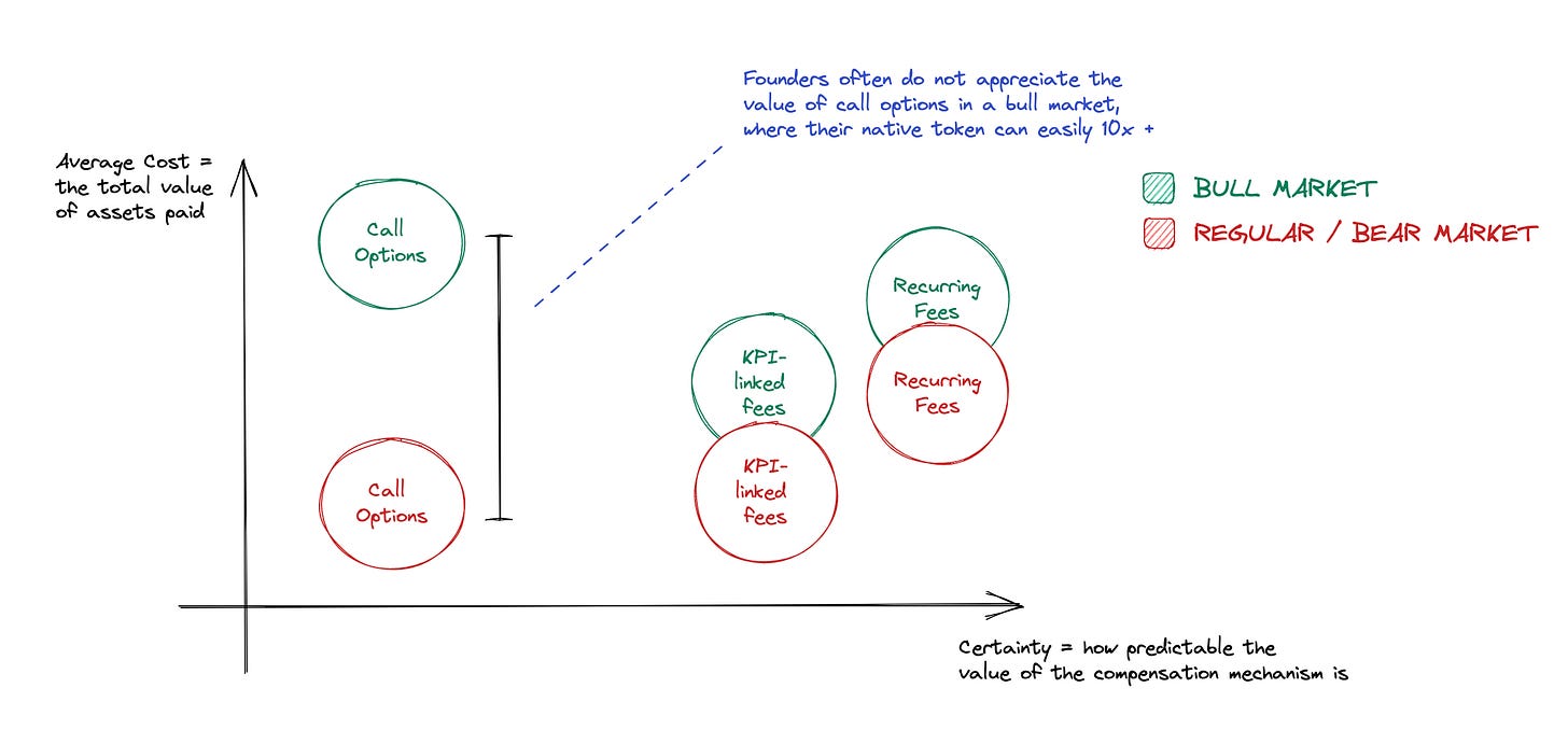 Visualisation of compensation mechanisms: Measured by the metrics of “certainty” or “average cost”, fees are generally carry more certainty (in $ value) than options, but may be significantly more expensive depending on the state of the market. However, in bull markets, call options can easily inflate to extreme values if the underlying token skyrockets.