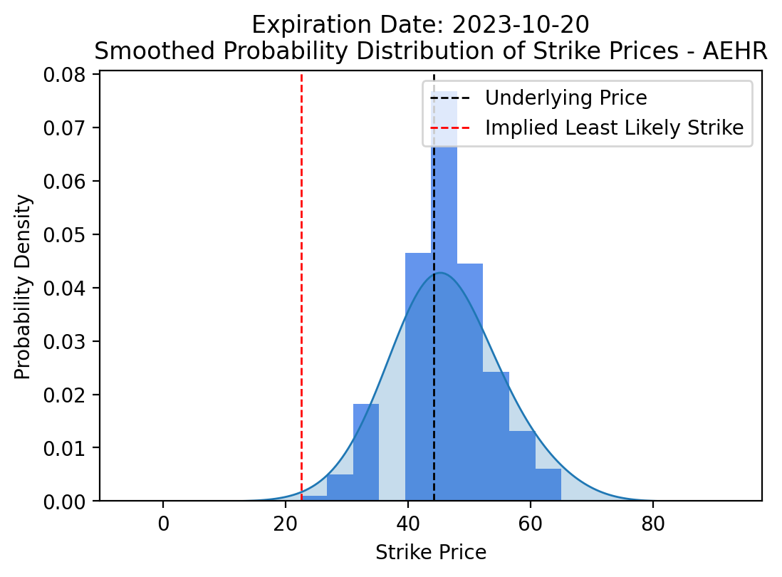 Option implied probability distribution of prices