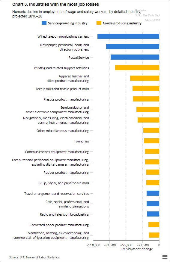 Source: U.S. Bureau of Labor Statistics