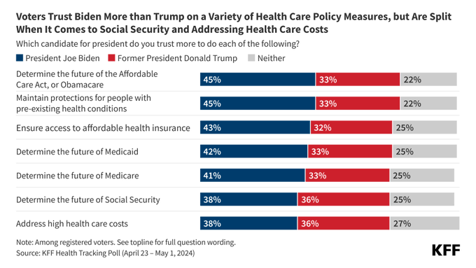 When it comes to trust of the presumptive 2024 presidential candidates, larger shares of voters trust President Joe Biden than former President Donald Trump on several key health care policy issues, but neither candidate has a clear lead when it comes to addressing high health care costs, with similar shares of voters saying they trust Biden (38%) and Trump (36%). Voters are split along party lines in their trust of the presumptive candidates on health care issues, with Democrats largely trusting Biden over Trump and Republicans trusting Trump over Biden.