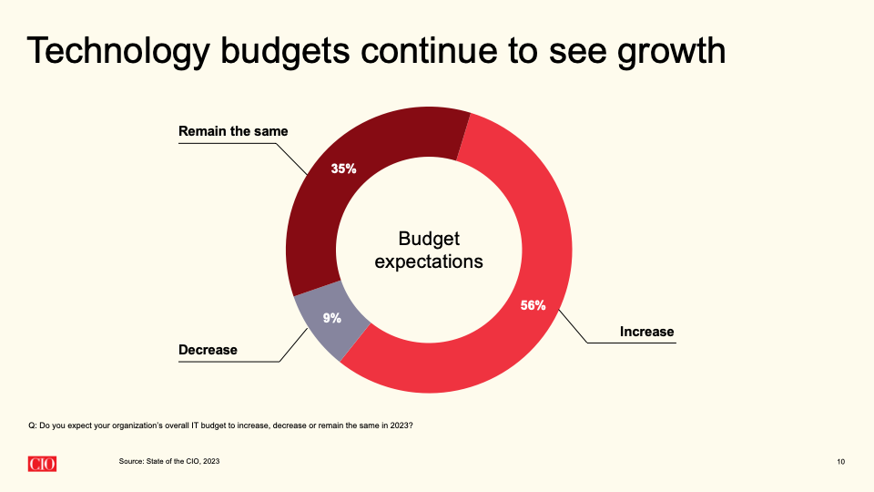 Graph showing expected IT budget changes in 2023.