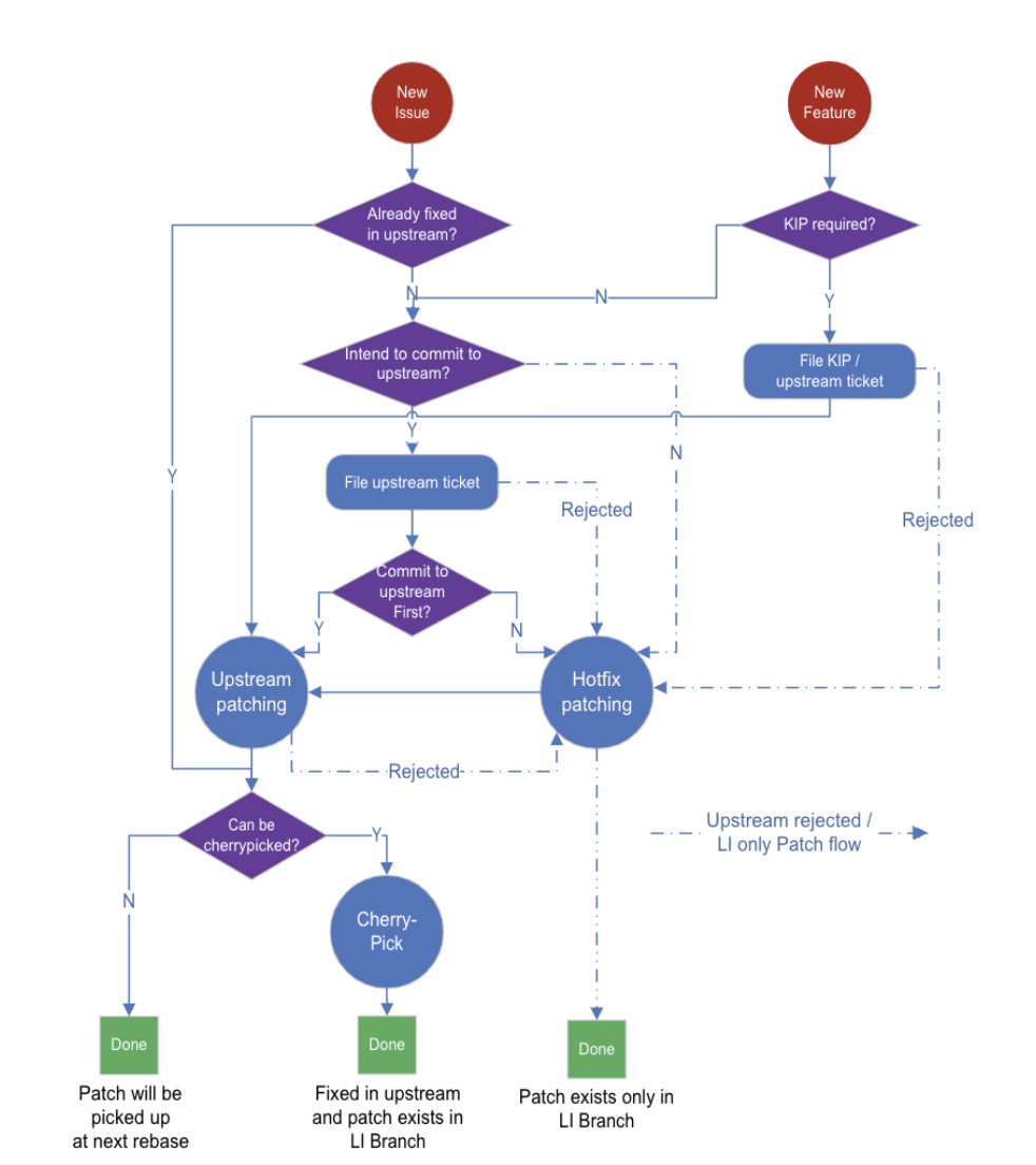 LinkedIn-development-workflow