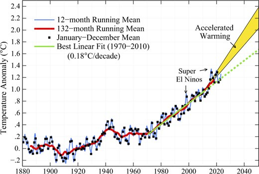 Global temperature relative to 1880–1920. Edges of the predicted post-2010 accelerated warming rate (see text) are 0.36 and 0.27°C per decade.