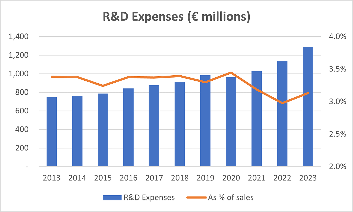 L'Oréal R&D expenses.