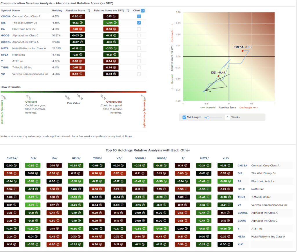 Most oversold sector analysis