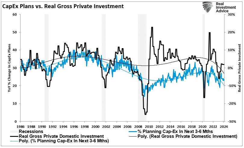 NFIB Capex Plans vs Real Private Investment