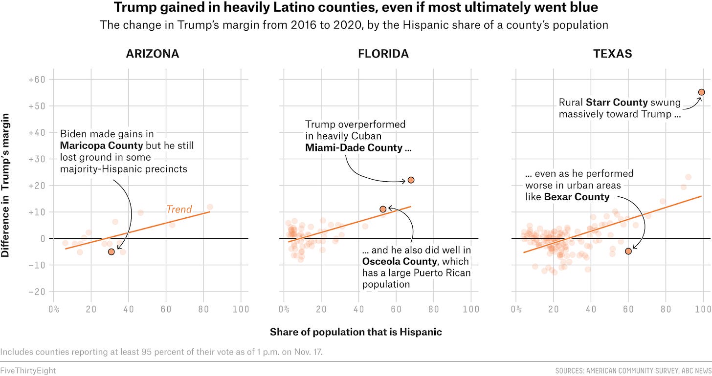 Scatter plots of Arizona, Texas and Florida showing the change in Trump’s margin from 2016 to 2020 by Hispanic share of a county’s population. There is a clear correlation between the two measures.