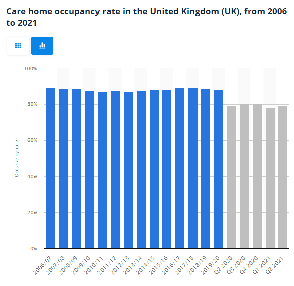 Source:
https://www.statista.com/statistics/1231777/care-home-occupancy-in-the-uk/
and
https://www.statista.com/statistics/1082379/number-of-people-living-in-care-homes-in-the-united-kingdom/
Assuming static bed capacity of 617539 (giving 490326 occupancy at 79.4% in 2020)